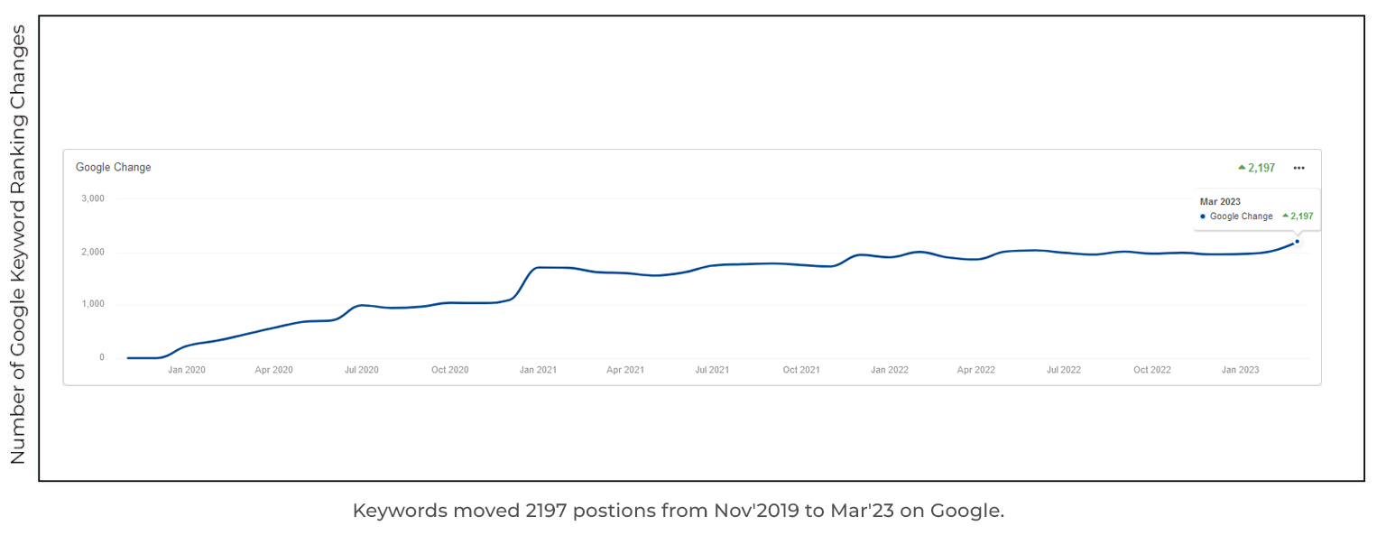 Keywords Ranking Graph