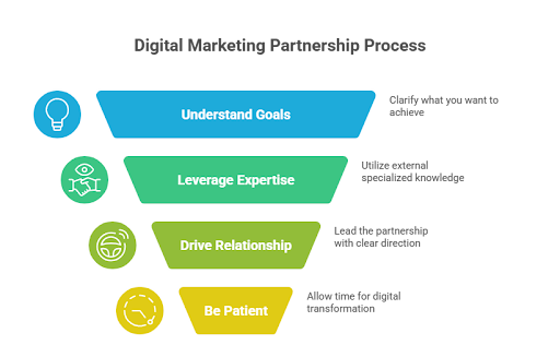Digital Marketing Partnership Process