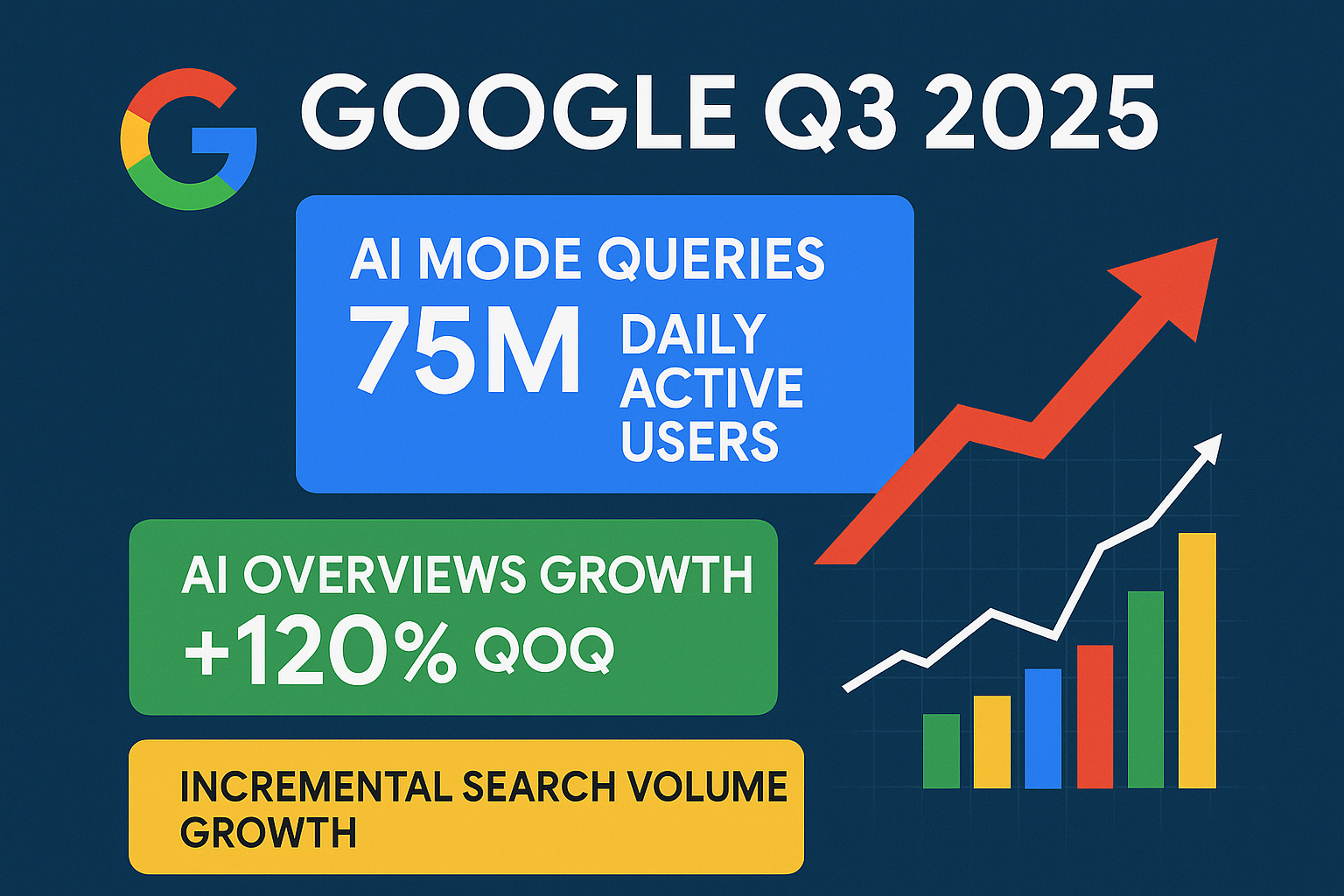 Google Q3 report: AI mode, AI overviews lift total search usage