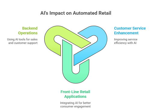 Implementing AI
