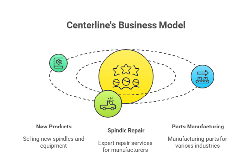  Centerline's Business Model