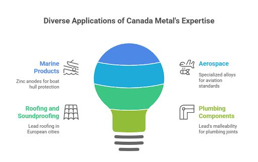  Diverse Applications