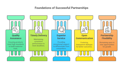 Foundation of Successful Partnerships
