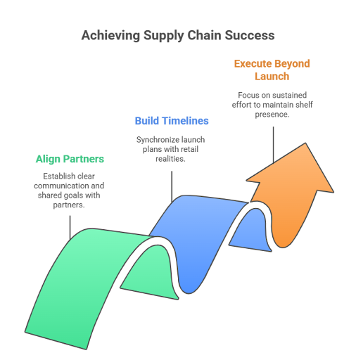 Navigating Supply Chain and Distribution Hurdles 