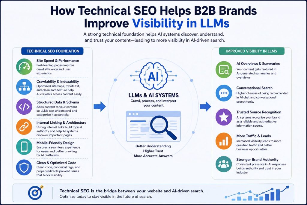 How Technical SEO Helps B2B Brands Improve Visibility in LLMs
